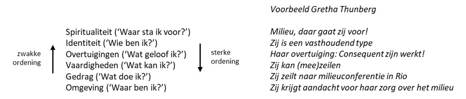 Logische niveaus van Bateson